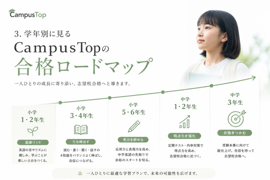 学年別の成長ステップ（小学生〜中学生）を示したCampusTopの合格ロードマップ
